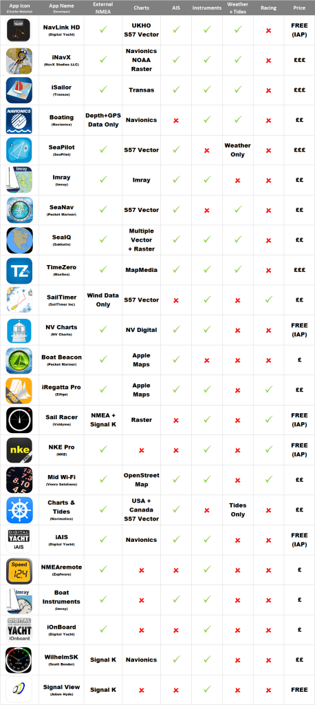 app náuticas para iOS