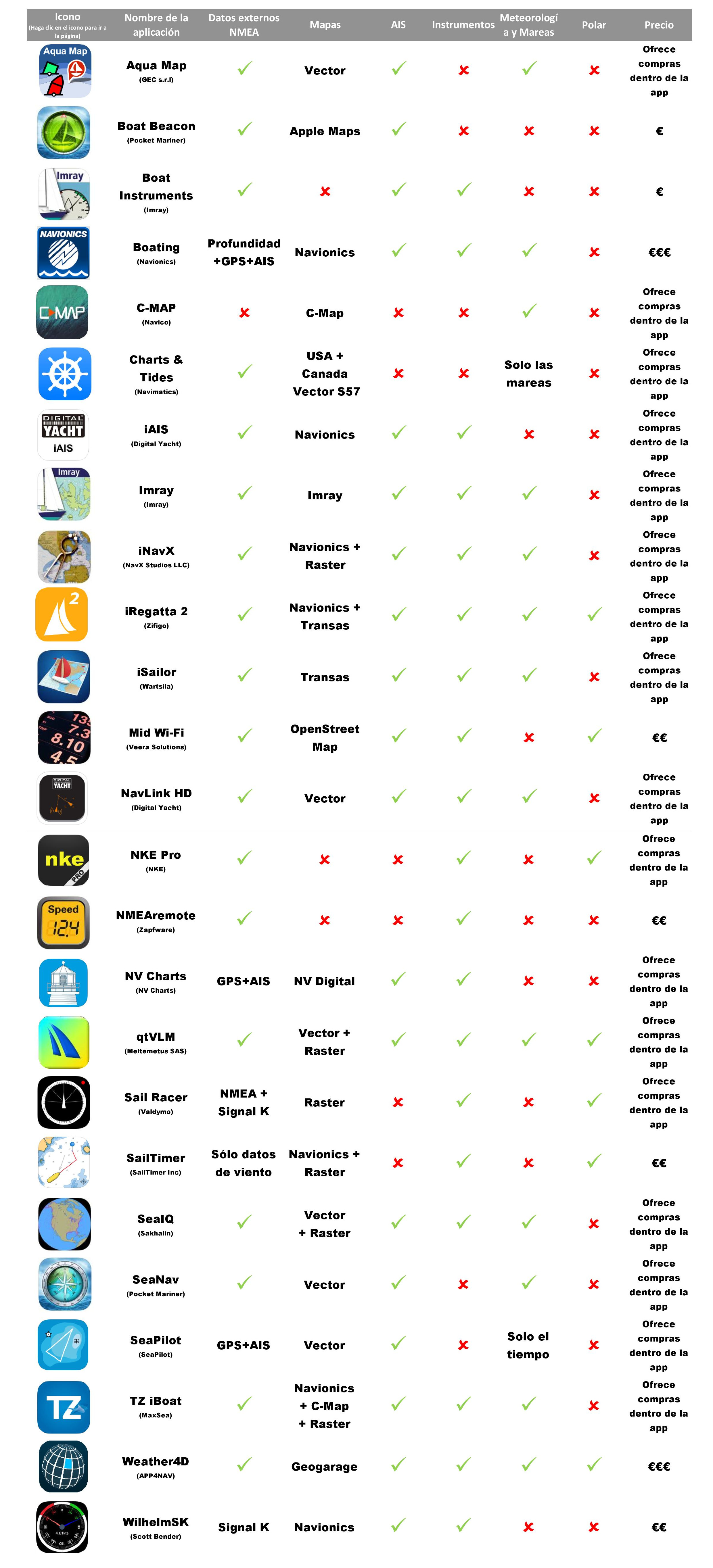 Acabamos de actualizar nuestra lista de las mejores aplicaciones marinas para el iPhone y el iPad para incluir nuevas aplicacione