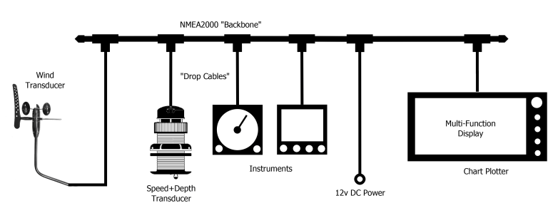 guia red NMEA 200